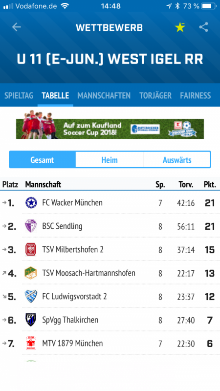 Hinrunde Herbstmeister + Rückrunde 3. Platz in der U11-Liga